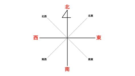 東西向|東西南北の簡単な覚え方は？左右どちらが東か西かわ。